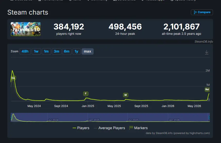 Gráfico do SteamDB exibe quase 500 mil jogadores simultâneos de Palworld após a atualização 1.0