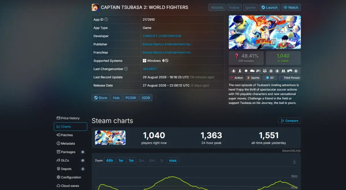 Captain Tsubasa II: World Fighters desaponta no PC e preocupa fãs de Super Campeões 1 Captain Tsubasa II: World Fighters usuários na versão de PC Windows, dados do SteamDB