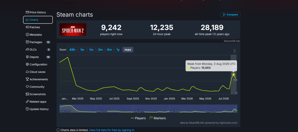 Um Novo Dia instigou fãs a comprarem Marvel's Spider-Man Remastered 2 Gráfico do SteamDB mostra o número de jogadores de Marvel's Spider-Man 2 na Steam