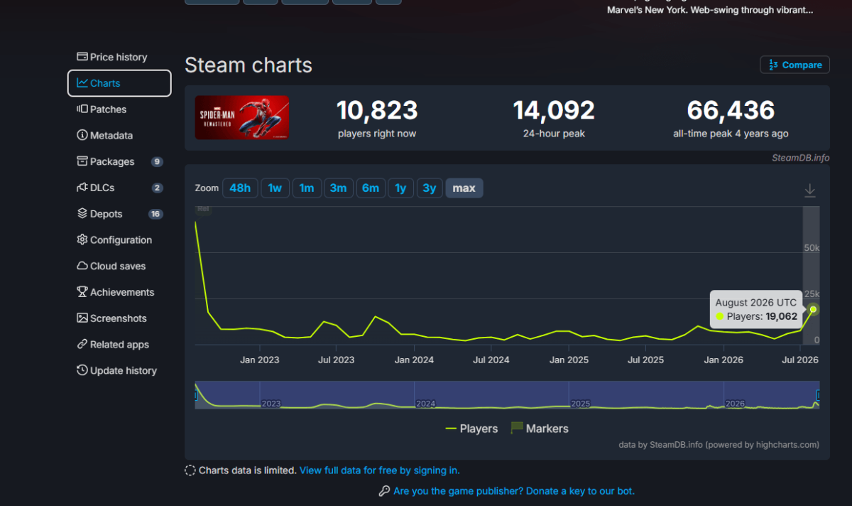 Um Novo Dia instigou fãs a comprarem Marvel's Spider-Man Remastered 1 Gráfico do SteamDB mostra o crescimento de jogadores de Marvel's Spider-Man Remastered, com lançamento de Um Novo Dia