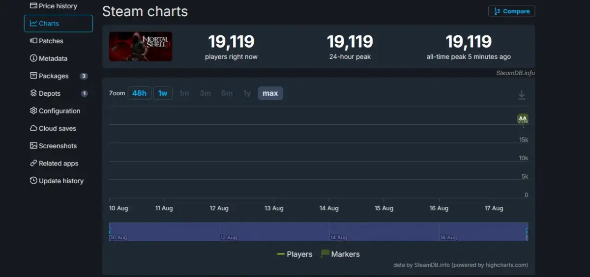 Mortal Shell II supera 19 mil jogadores no Steam em acesso antecipado 1 Mortal Shell II acesso de jogadores no early access