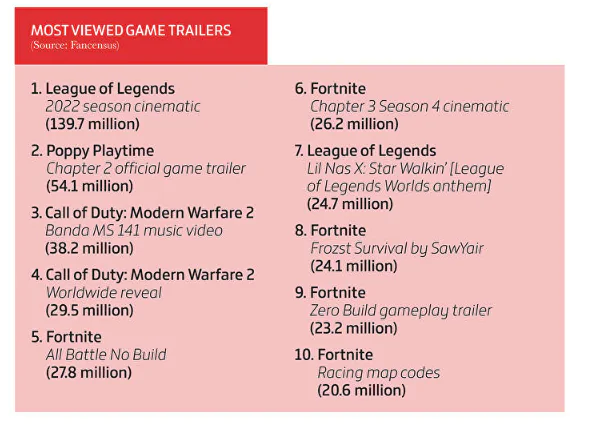 Destaques 2022 no mundo dos games: vendas, popularidade e mais! 6 games trailers 2022