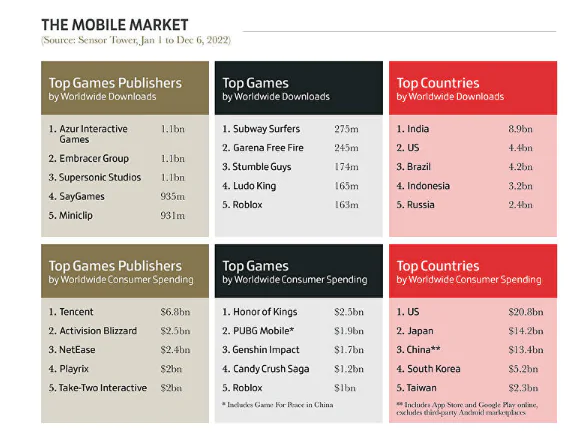 Destaques 2022 no mundo dos games: vendas, popularidade e mais! 4 mobile marketing