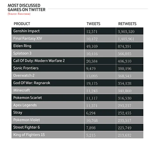 Destaques 2022 no mundo dos games: vendas, popularidade e mais! 7 twitter games